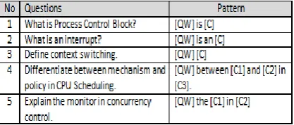 Table 3. Example of question templates 