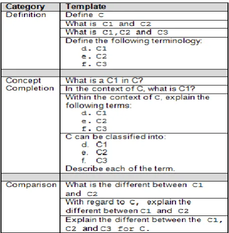 Table 4. Example of categorized question templates 