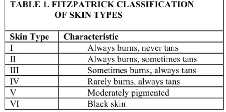 TABLE 1. FITZPATRICK CLASSIFICATION  OF SKIN TYPES