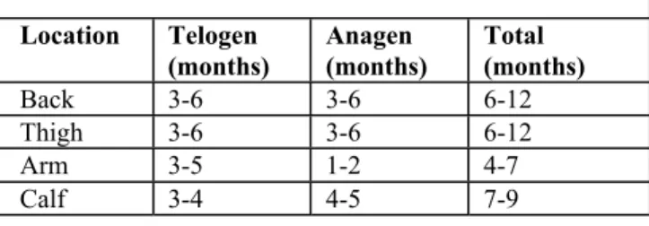 TABLE 5.  DURATION OF GROWTH CYCLES Location Telogen (months) Anagen (months) Total (months) Back 3-6 3-6 6-12 Thigh 3-6 3-6 6-12 Arm 3-5 1-2 4-7 Calf 3-4 4-5 7-9