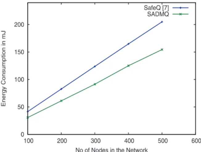 Fig. 2. Average Energy Consumed vs. Network Size.