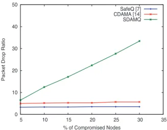 Fig. 3. Packet Delivery Ratio (PDR) vs. % of Compromised Nodes.