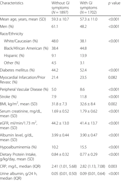 Fig. 2 Prevalence of GI symptoms across eGFR categories. The* identifies P < 0.01 for a chi-square test among the groups withdifferent eGFR values