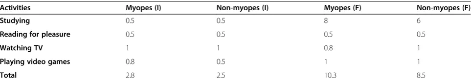Table 1 Summary of the mean hours spent by the student on various activities during the day