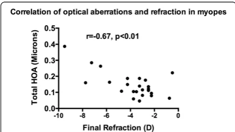 Figure 2 Plot of correlation of initial refraction and coma in themyopes at the baseline visit