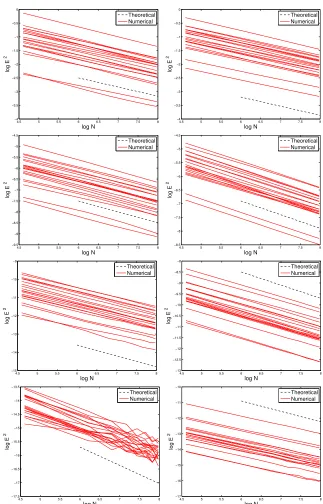 Figure 4. Convergence rates for 3DVAR (Left) and Kalman Filter (Right) withData Model 1 and synthetic data generated from 20 diﬀerent truths with regularityH2s with s (from top to bottom) 1,2,3 and 4.