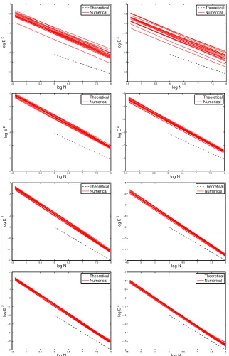 Figure 5. Convergence rates for 3DVAR (left) and Kalman Filter (right) withData Model 2 and synthetic data generated from 20 diﬀerent truths with regularityH2s with s (from top to bottom) 1,2,3 and 4.