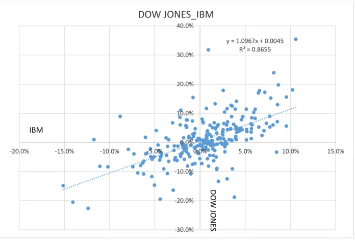 Figure 4 shows linear regression analysis for the  monthly stock returns of Dow Jones and IBM from  1996-2015