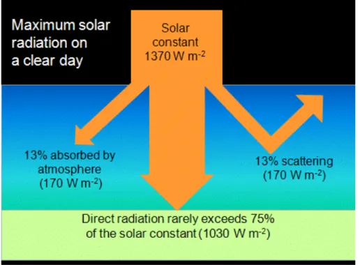 Fig 1. Schematic diagram showing the relationship between the solar constant (at the point in the  atmosphere nearest the Sun) and radiation at the Earth’s surface