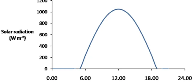 Fig 3.  Diurnal pattern in absence of cloud cover in Israel (32°N) in summer (after  Monteith and Unsworth, 1990)
