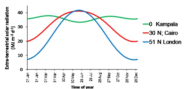 Fig 6. Schematic diagram showing the annual variation in the extra-terrestrial solar radiation  receipt at three latitudes