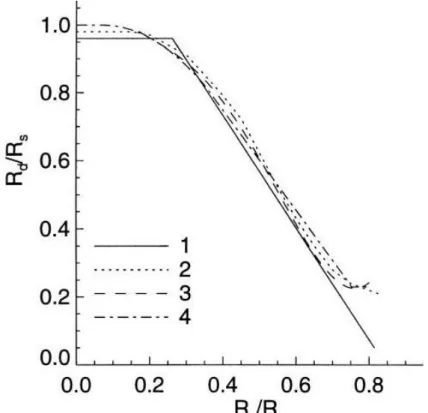 Fig 9. Relationship between the proportion of diffuse radiation and the incident radiation as a  proportion of extra-terrestrial radiation (Roderick, 1999)