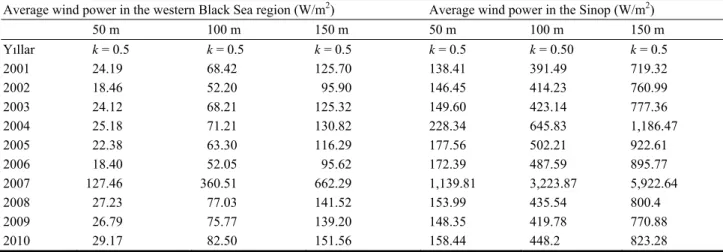 Table 4    Depending on the average of wind power (k = 0.5). 