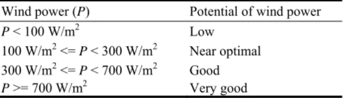 Table 5  Classification of wind power [1]. 