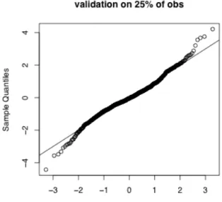 Figure  5.  Validation  of  the  model  on  the  remaining  25%  of  observations.  Q-Q  Plot  for  the  standardized residuals