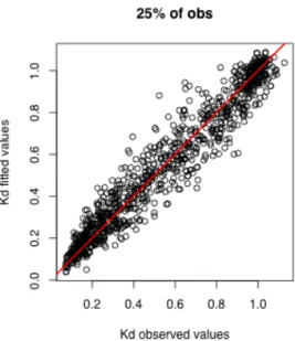 Figure 6. Validation of the model on the remaining 25% of observations: observed vs fitted values