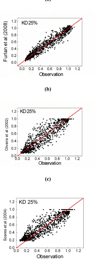 Figure 8: Fitted vs observed values for the model here proposed (a), for the polynomial model  proposed by Oliveira et al