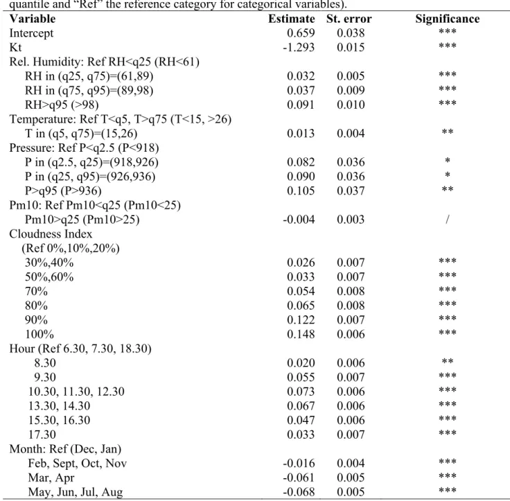 Table 1. Estimates and standard errors of the coefficients of variables in model (3). *significant at  5% level, ** significant at 1% level, *** significant at 0.1% level (label “qx” represents the  xth-quantile and “Ref” the reference category for categor
