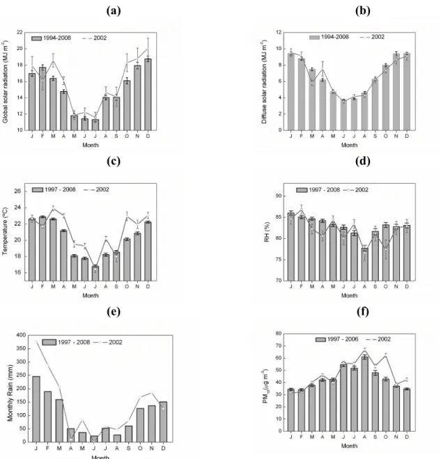 Figure  2.  Annual  evolution  of  (a)  global  solar  radiation  (b)  diffuse  solar  radiation,  (c)  temperature, (d) relative humidity, (e) rain and (f) particulate matter observed in the city of São  Paulo