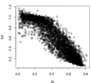 Figure 3. Diffuse radiation fraction (K d ) versus Clearness Index (K t ). The number of observations  is 3887