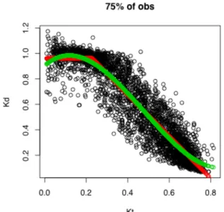 Figure 4. Diffuse radiation fraction (K d ) versus Clearness Index (K t ). The green line represents a  third  degree  polynomial  function  (Jacovides  et  al.,  2006),  while  the  red  line  represents  the  segmented  regression,  as  indicated  in  (2