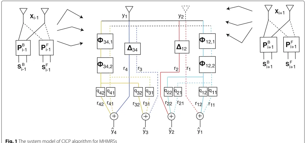 Fig. 1 The system model of CICP algorithm for MHMRSs
