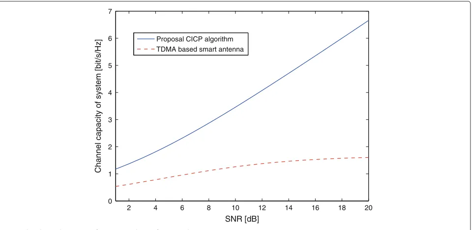 Fig. 3 The channel capacity of systems in the perfect CSI scheme