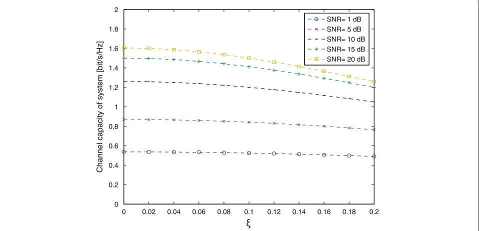 Fig. 4 The channel capacity of CICP algorithm in the imperfect CSI