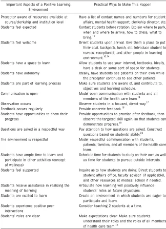 TABLE 1 Practical Ways Clinical Teachers Can Enhance the Learning Environment5,21–23