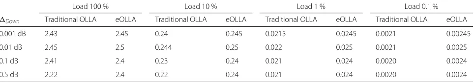 Fig. 8 BLER comparison for high traffic load with continuoustransmission scenario