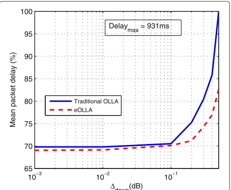 Fig. 9 Throughput comparison for high traffic load with continuoustransmission scenario