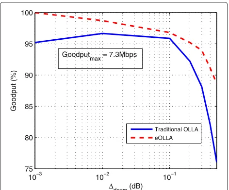 Fig. 14 Throughput comparison for high traffic load with burstytransmission scenario