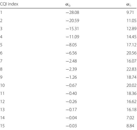 Table 1 Values of αi0 and αi1 of modeled iBLER curves