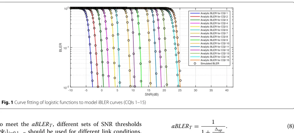 Fig. 1 Curve fitting of logistic functions to model iBLER curves (CQIs 1–15)