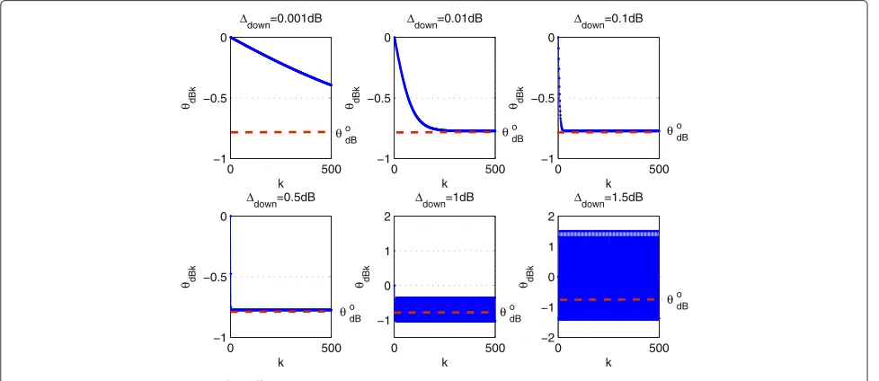 Fig. 3 OLLA convergence in average for different �down values; aBLERt = 0.1