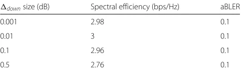 Fig. 4 Instantaneous offset for an uncorrelated flat Rayleigh channel