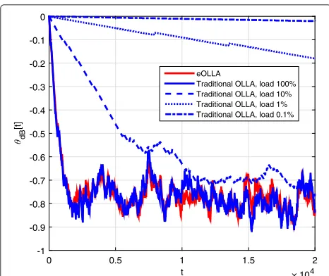 Fig. 7 Instantaneous offset comparison for a correlated flat Rayleighchannel (fD = 7 Hz) with �down = 0.5 dB