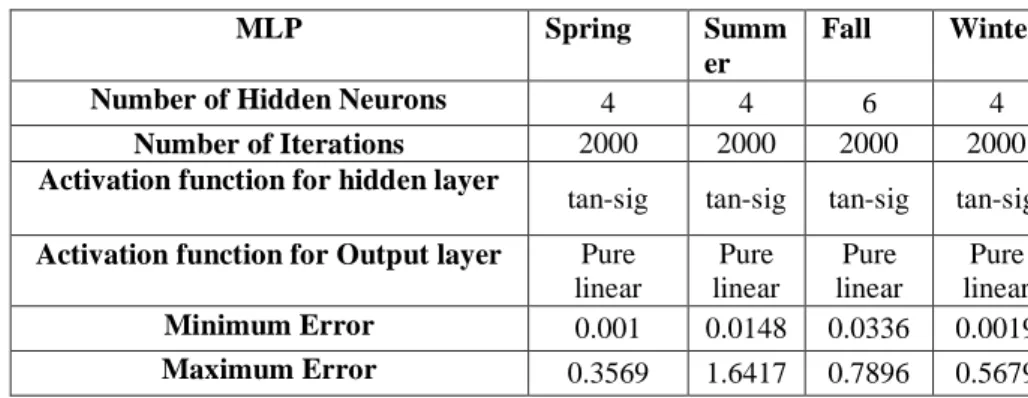 Table 1 Optimum structure of each season [04] 