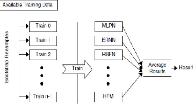 Figure 1. Architecture of Ensemble method [09] 