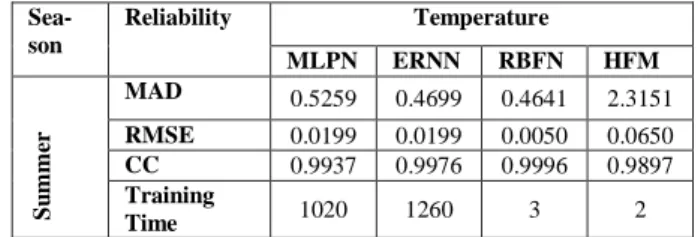 Table 5 Prediction results of two prediction methods applied for Gaza city weather data[10] 