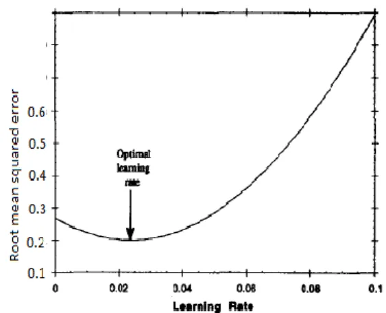 Fig 1. Root relative squared error vs learning rate     Fig 2. Root mean squared error vs learning rate 