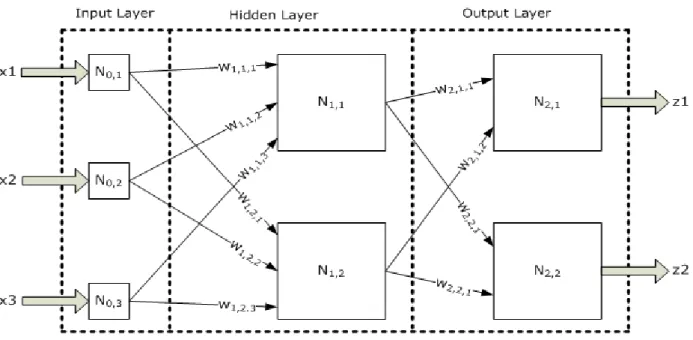 Fig 4 : A Neural network model 