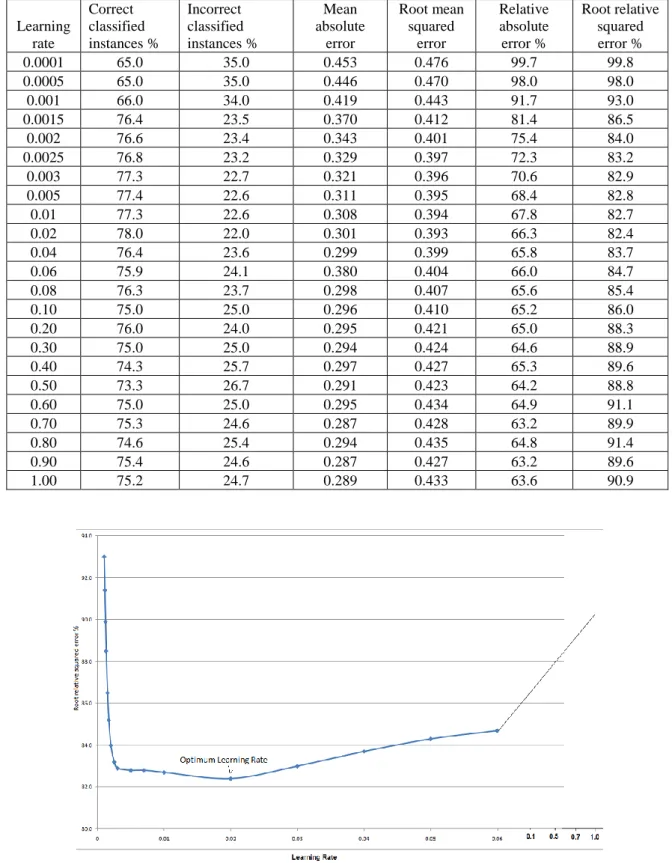 Fig 7 : Learning rate vs Root relative squared error % 
