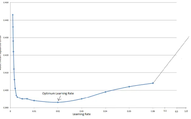 Fig 8 : Learning rate vs Root mean squared error 