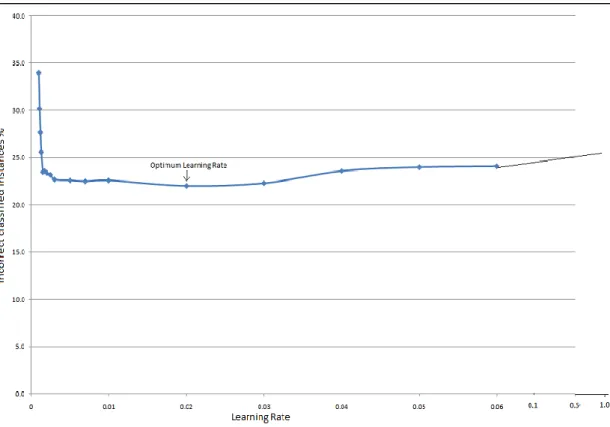 Fig 10 : Learning rate vs incorrect classified instances % 