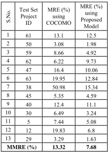 Figure 2. Chart showing the effort prediction accuracy   of the neural network 