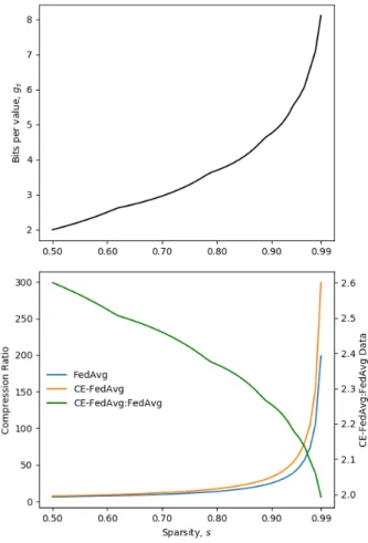 Fig. 2. Top: expected number of bits per value, g s , using Golomb Encoding versus sparsity