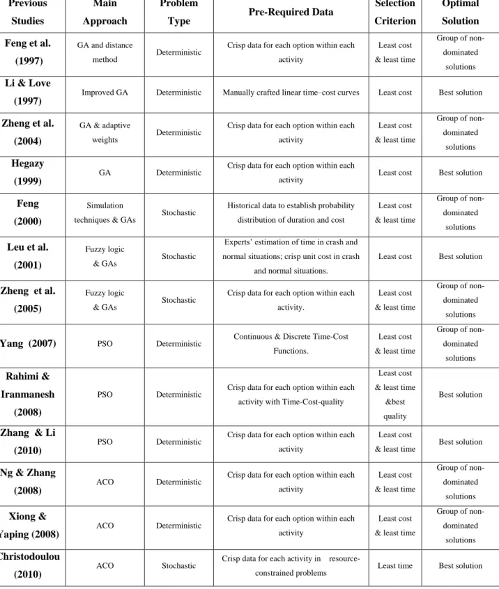 Table  1.1  Selected  important  studies  of  time-cost  tradeoff  concepts  with  application  of  Evolutionary Algorithms  Previous  Studies  Main  Approach  Problem 