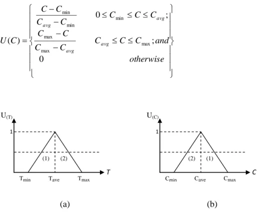 Figure 2.2 Fuzzy membership functions of (a) activity time; and (b) activity direct cost 