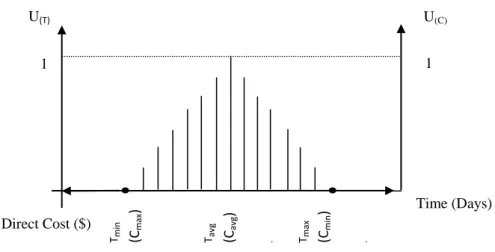 Figure 2.5 Discretized membership functions for duration and direct cost of activities